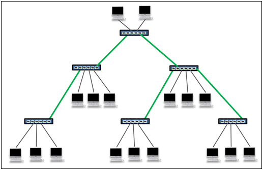 Structure arborescente et topologie en anneau - Tutoriel ethernet industriel - AGILiCOM