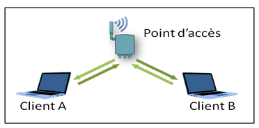 Tutoriel wifi - mode infrastructure -AGILiCOM
