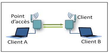 Tutoriel wifi - mode pont - AGILiCOM