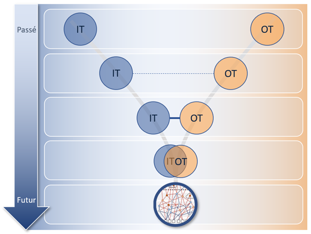 Convergence IT/OT