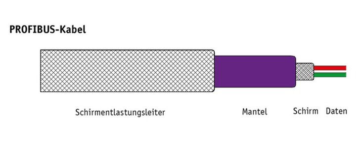 INDU-SOL GMBH -  PROFIBUS cable + FE massive 