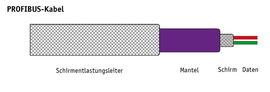 INDU-SOL GMBH -  PROFIBUS cable + FE flexible 