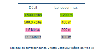 Profibus DP - Tableau des correspondances vitesse-longueur